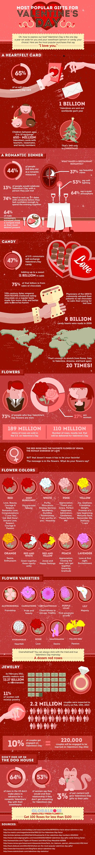 Most Popular Gifts for Valentine's Day-Infographic