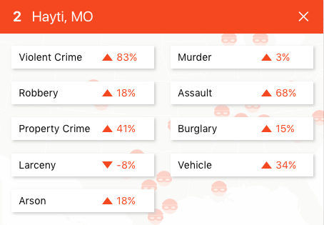 Missouri Town Shows Second Highest Crime Spike of All U.S. Cities