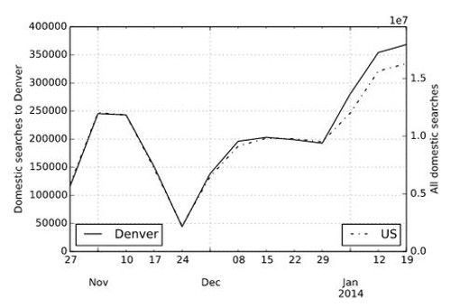 Comparison of weekly search demand from all US origins to Denver vs. all US destinations. Overall, demand for Denver has risen by 6.3 percent since December 1st, with a peak of 14 percent relative demand in the first week of January. - Hopper.com