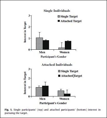 The data that proves single women are poachers, though it appears single men want to poach just as much. - Journal of Experimental Social Psychology