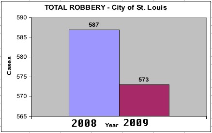 Overall Crime Down in St. Louis Despite Recession