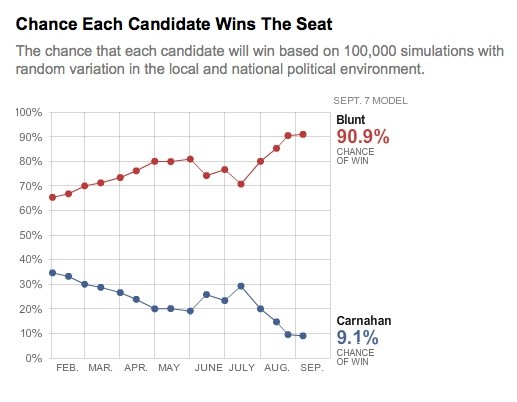 FiveThirtyEight and NYT: Polls Indicate Robin Carnahan is Totally Screwed