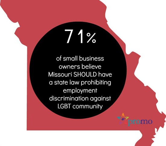 Fired For Being Gay? Poll Says Majority of Missouri Businesses Don't Realize It's Legal