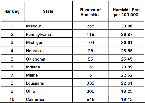 Missouri Has Highest Rate of Black Homicide in the Nation -- For Third Year in a Row