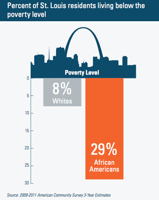 St. Louis' High Black Death Rate: New Research on Poverty, Education Links, Cost of Fatalities
