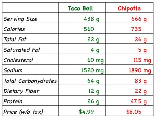 Is Taco Bell Eating Chipotle's Lunch?