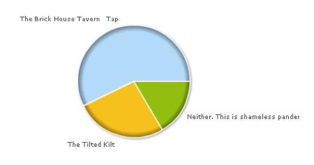 Poll Results: Brick House Tavern + Tap Has "The Loveliest Meat"