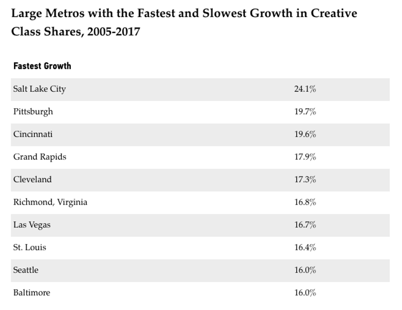 St. Louis Is in the Top 10 Metro Areas for Growth in the 'Creative Class' (2)