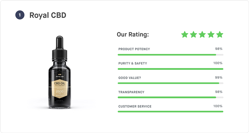 The Best CBD Oils – A Buyer's Guide [2020]