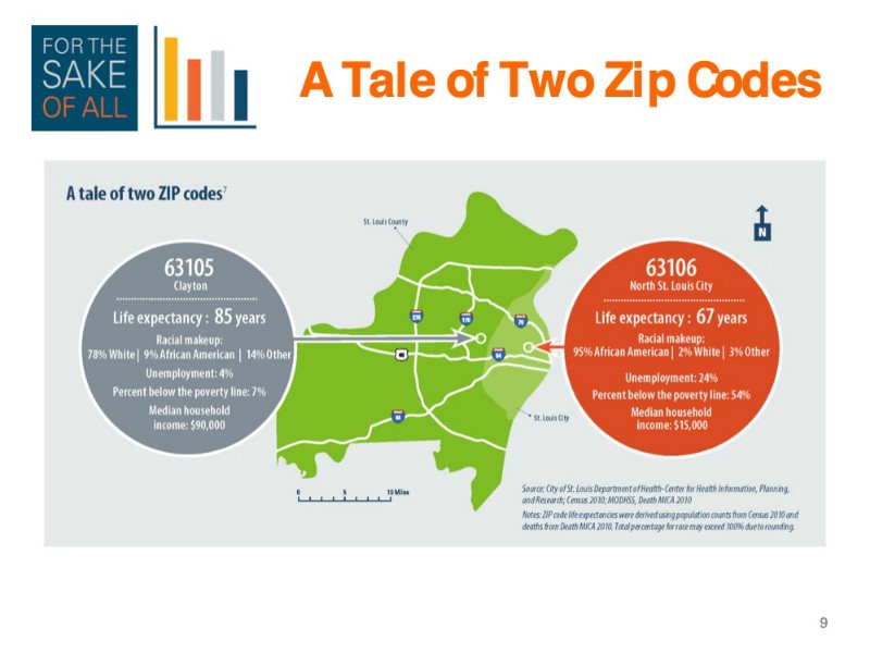 A closer look at these two ZIP codes uncovers what we call the “social determinants of health.” Though we often think about access to health insurance and medical care as driving health outcomes alone, it turns out that factors like education, employment, income, wealth, and neighborhood status have significant impact on how well and how long we live. By way of example, 63106 has six times the unemployment rate, almost eight times the poverty rate, and a quarter of the median income of 63105. It also has more than ten times the African American population.