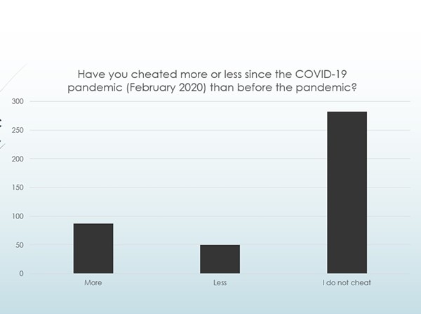 Part of the survey results for the question, posed in February 2020: Have you cheated more or less since the COVID-19 pandemic than before the pandemic? - MISSOURI STATE UNIVERSITY