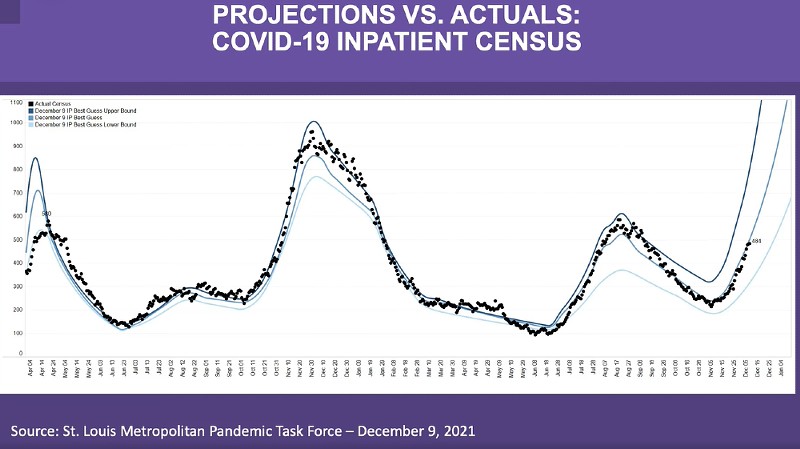 A projection graph of COVID-19 inpatients. - COURTESY  FACEBOOK LIVE / ST. LOUIS METROPOLITAN PANDEMIC TASK FORCE