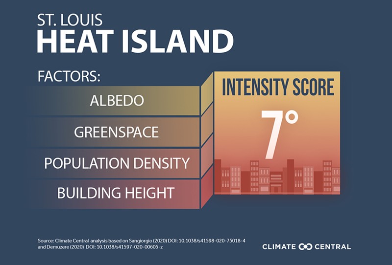 Climate Central ranked St. Louis 22 out of 158 cities for the severity of its urban heat island effect, which already makes the city five degrees hotter than surrounding areas. - CLIMATE CENTRAL