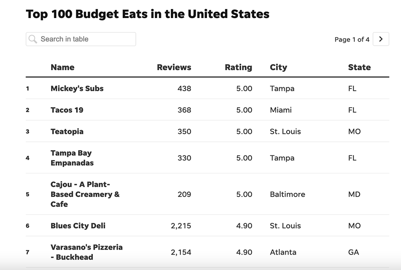 St. Louis Restaurants Dominate USA Today 'Top 100 Budget Eats' List (2)